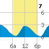 Litchfield by the Sea tide chart for Monday, March 7, 2022