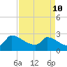 Litchfield by the Sea tide chart for Sunday, April 10, 2022