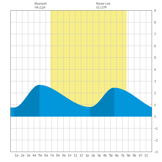 Litchfield by the Sea tide chart for Monday, April 11, 2022
