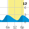 Litchfield by the Sea tide chart for Tuesday, April 12, 2022
