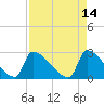 Litchfield by the Sea tide chart for Thursday, April 14, 2022