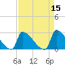 Litchfield by the Sea tide chart for Friday, April 15, 2022