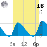 Litchfield by the Sea tide chart for Saturday, April 16, 2022