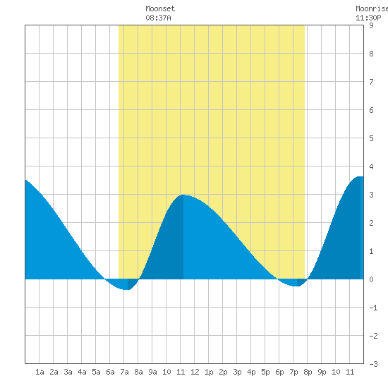 Litchfield by the Sea tide chart for Tuesday, April 19, 2022