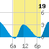 Litchfield by the Sea tide chart for Tuesday, April 19, 2022