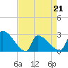 Litchfield by the Sea tide chart for Thursday, April 21, 2022