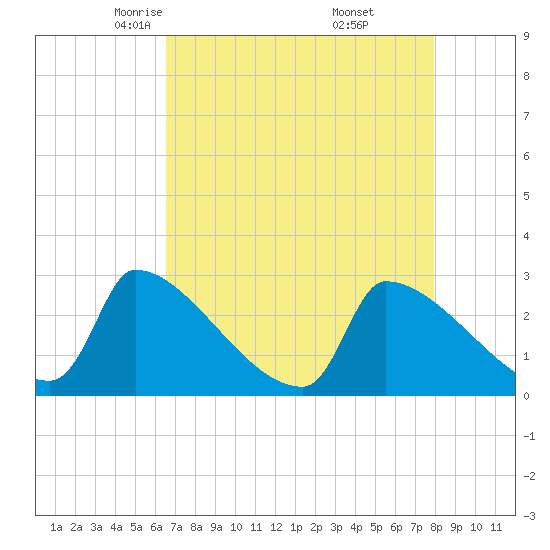 Litchfield by the Sea tide chart for Monday, April 25, 2022