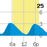 Litchfield by the Sea tide chart for Monday, April 25, 2022