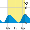 Litchfield by the Sea tide chart for Wednesday, April 27, 2022