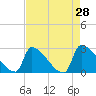 Litchfield by the Sea tide chart for Thursday, April 28, 2022