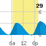 Litchfield by the Sea tide chart for Friday, April 29, 2022