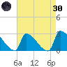 Litchfield by the Sea tide chart for Saturday, April 30, 2022