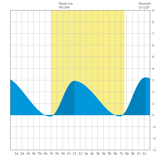 Litchfield by the Sea tide chart for Sunday, April 3, 2022