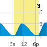 Litchfield by the Sea tide chart for Sunday, April 3, 2022