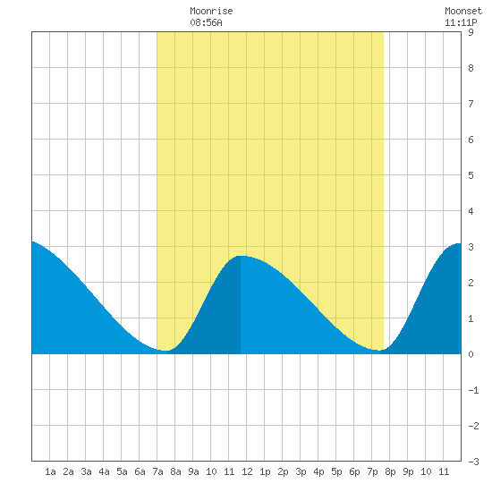 Litchfield by the Sea tide chart for Monday, April 4, 2022
