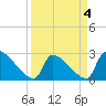 Litchfield by the Sea tide chart for Monday, April 4, 2022