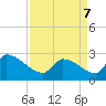 Litchfield by the Sea tide chart for Thursday, April 7, 2022