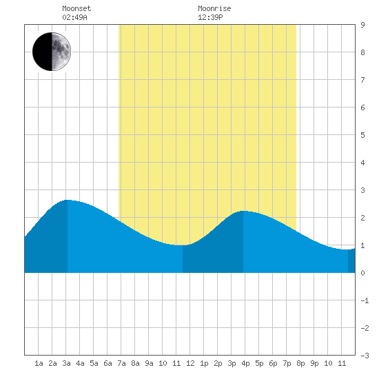 Litchfield by the Sea tide chart for Saturday, April 9, 2022