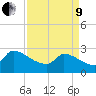 Litchfield by the Sea tide chart for Saturday, April 9, 2022