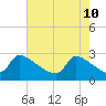 Litchfield by the Sea tide chart for Tuesday, May 10, 2022