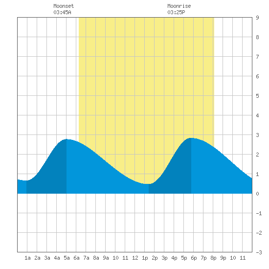 Litchfield by the Sea tide chart for Wednesday, May 11, 2022