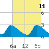 Litchfield by the Sea tide chart for Wednesday, May 11, 2022