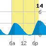 Litchfield by the Sea tide chart for Saturday, May 14, 2022