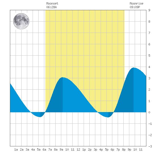Litchfield by the Sea tide chart for Monday, May 16, 2022