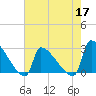 Litchfield by the Sea tide chart for Tuesday, May 17, 2022