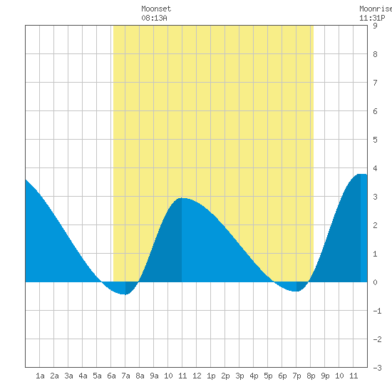 Litchfield by the Sea tide chart for Wednesday, May 18, 2022