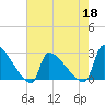 Litchfield by the Sea tide chart for Wednesday, May 18, 2022