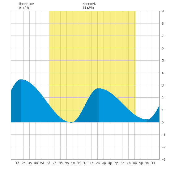 Litchfield by the Sea tide chart for Saturday, May 21, 2022