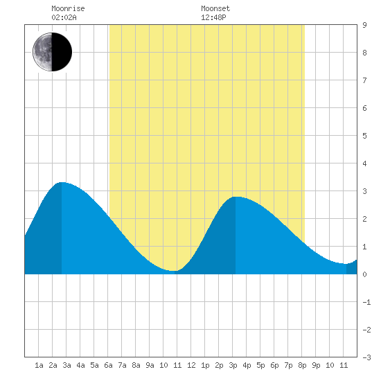 Litchfield by the Sea tide chart for Sunday, May 22, 2022