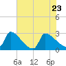 Litchfield by the Sea tide chart for Monday, May 23, 2022