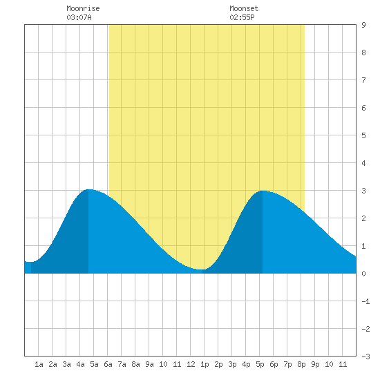 Litchfield by the Sea tide chart for Tuesday, May 24, 2022
