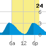 Litchfield by the Sea tide chart for Tuesday, May 24, 2022