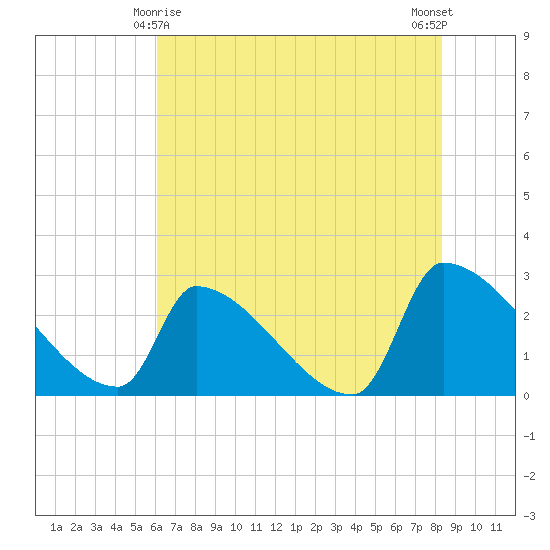 Litchfield by the Sea tide chart for Saturday, May 28, 2022