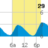 Litchfield by the Sea tide chart for Sunday, May 29, 2022