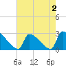 Litchfield by the Sea tide chart for Monday, May 2, 2022