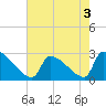 Litchfield by the Sea tide chart for Tuesday, May 3, 2022
