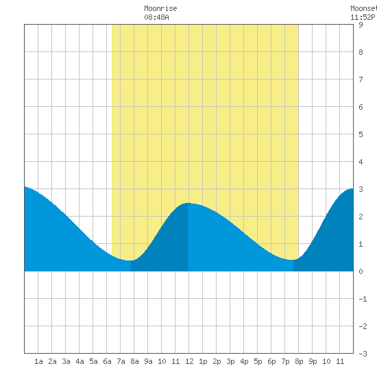 Litchfield by the Sea tide chart for Wednesday, May 4, 2022
