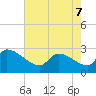 Litchfield by the Sea tide chart for Saturday, May 7, 2022