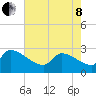Litchfield by the Sea tide chart for Sunday, May 8, 2022