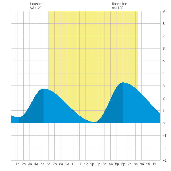 Litchfield by the Sea tide chart for Friday, June 10, 2022