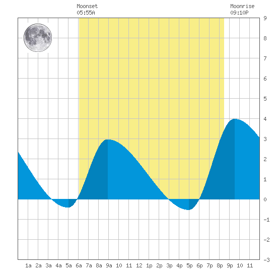 Litchfield by the Sea tide chart for Tuesday, June 14, 2022