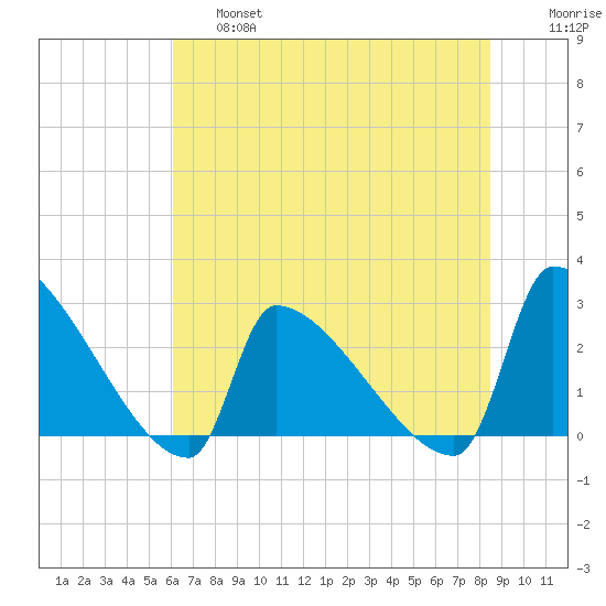 Litchfield by the Sea tide chart for Thursday, June 16, 2022