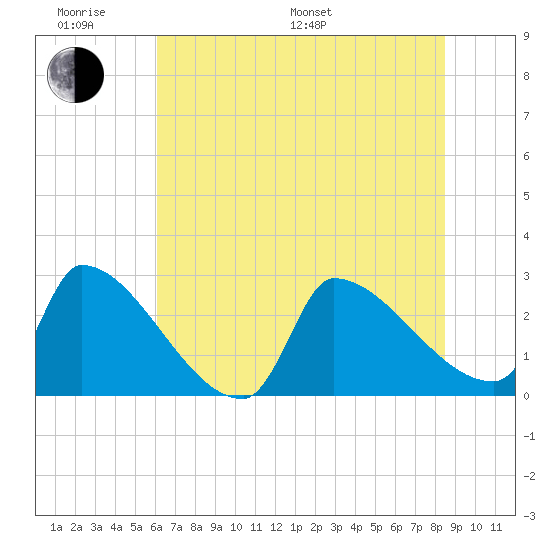 Litchfield by the Sea tide chart for Monday, June 20, 2022
