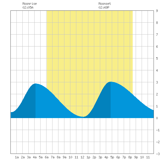Litchfield by the Sea tide chart for Wednesday, June 22, 2022