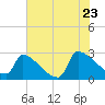 Litchfield by the Sea tide chart for Thursday, June 23, 2022
