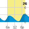 Litchfield by the Sea tide chart for Sunday, June 26, 2022